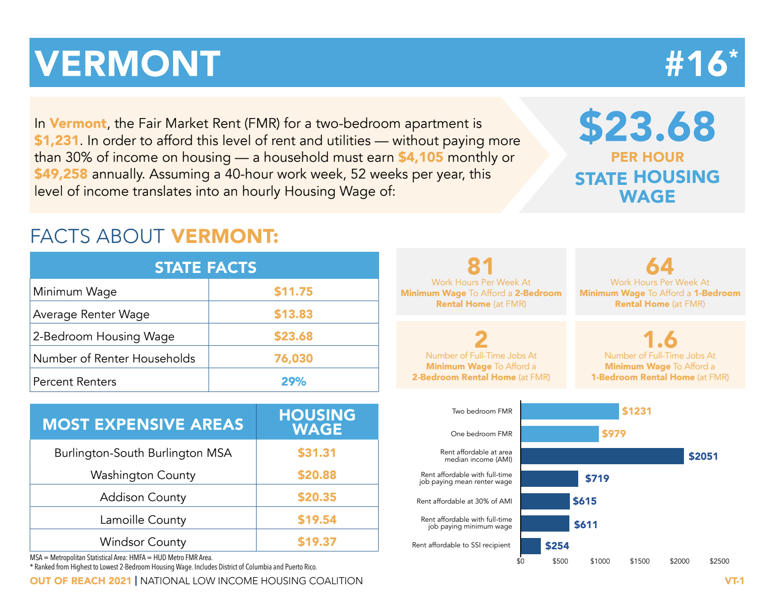 Screenshot of report for the Housing coalition